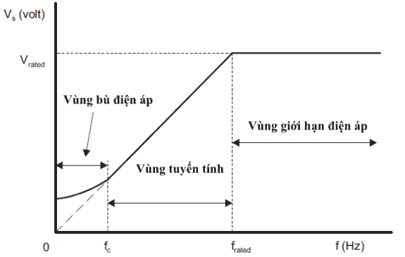 biến tần chế độ điều khiển V/F