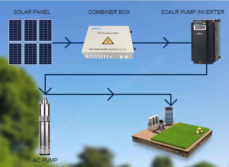 ứng dụng biến tần solar